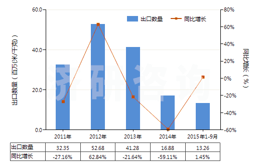 2011-2015年9月中國色織的純?nèi)死w短纖布(純?nèi)死w布指按重量計(jì)人造纖維短纖含量在85%及以上)(HS55161300)出口量及增速統(tǒng)計(jì)